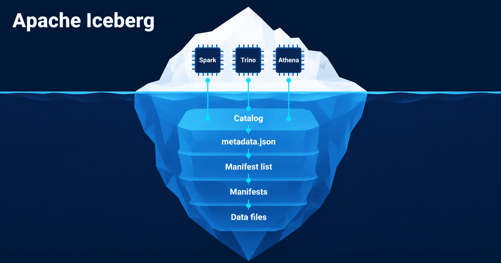 Apache Iceberg: The Backbone of the Modern Open Lakehouse